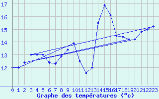 Courbe de tempratures pour Cap Mele (It)