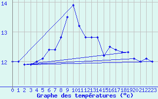 Courbe de tempratures pour Dachsberg-Wolpadinge