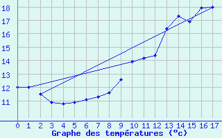 Courbe de tempratures pour Cheverny (41)