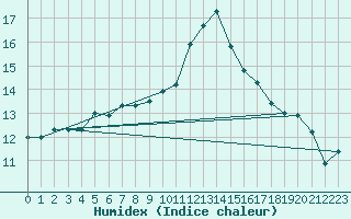 Courbe de l'humidex pour Biscarrosse (40)