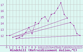 Courbe du refroidissement olien pour Waibstadt