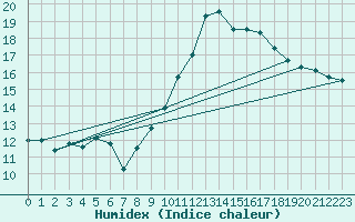 Courbe de l'humidex pour Avord (18)