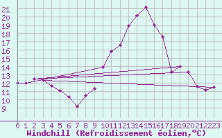 Courbe du refroidissement olien pour Carpentras (84)