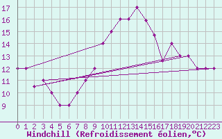 Courbe du refroidissement olien pour Boulaide (Lux)