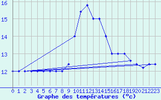 Courbe de tempratures pour Cap Mele (It)