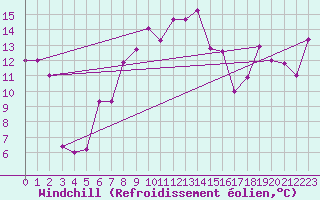 Courbe du refroidissement olien pour Capo Bellavista