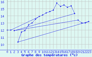 Courbe de tempratures pour Lauwersoog Aws