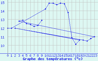 Courbe de tempratures pour Cap Pertusato (2A)