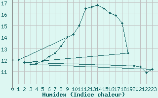 Courbe de l'humidex pour Harzgerode