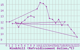 Courbe du refroidissement olien pour Geilo-Geilostolen