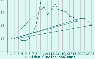 Courbe de l'humidex pour Lista Fyr