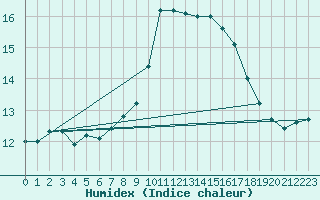 Courbe de l'humidex pour Mosen