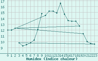 Courbe de l'humidex pour Milford Haven