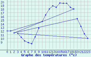 Courbe de tempratures pour Saunay (37)