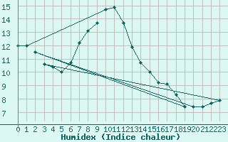 Courbe de l'humidex pour Elblag