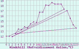 Courbe du refroidissement olien pour Lannion (22)