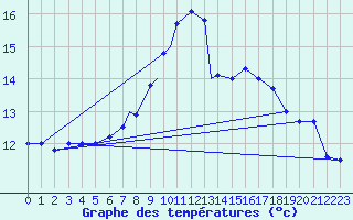 Courbe de tempratures pour Boscombe Down