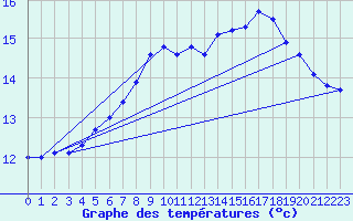 Courbe de tempratures pour Korsnas Bredskaret