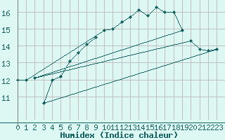 Courbe de l'humidex pour Lauwersoog Aws