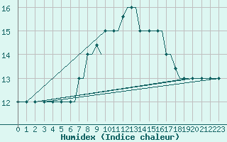 Courbe de l'humidex pour Kos Airport