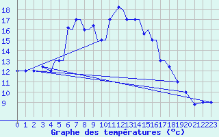 Courbe de tempratures pour Limnos Airport