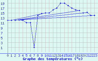 Courbe de tempratures pour Marina Di Ginosa