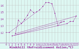Courbe du refroidissement olien pour Bad Kissingen