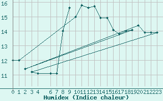 Courbe de l'humidex pour Ponza