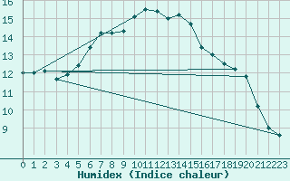 Courbe de l'humidex pour Herhet (Be)