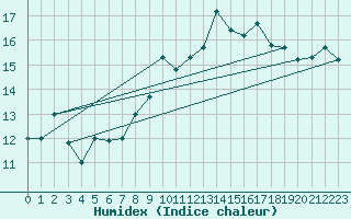 Courbe de l'humidex pour Bejaia