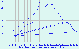 Courbe de tempratures pour Caransebes