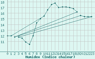Courbe de l'humidex pour Elgoibar