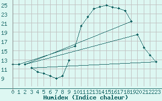 Courbe de l'humidex pour Mouilleron-le-Captif (85)