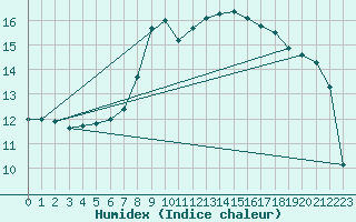Courbe de l'humidex pour Boltigen