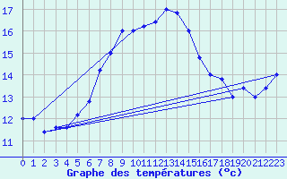 Courbe de tempratures pour Monte Scuro