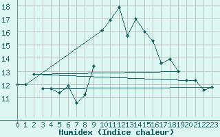 Courbe de l'humidex pour Grimentz (Sw)