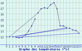 Courbe de tempratures pour Egolzwil