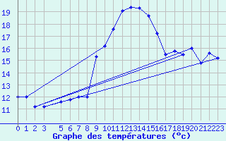 Courbe de tempratures pour Cap Mele (It)