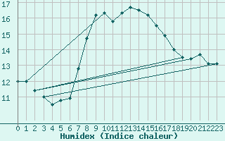 Courbe de l'humidex pour Ponza