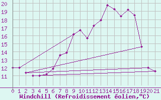 Courbe du refroidissement olien pour Gsgen