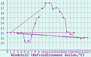 Courbe du refroidissement olien pour Chrysoupoli Airport