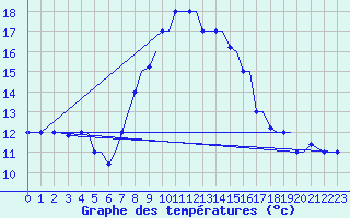 Courbe de tempratures pour Chrysoupoli Airport