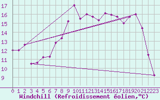 Courbe du refroidissement olien pour Le Havre - Octeville (76)