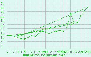 Courbe de l'humidit relative pour Schoeckl