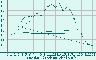 Courbe de l'humidex pour Biarritz (64)