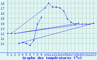 Courbe de tempratures pour Decimomannu