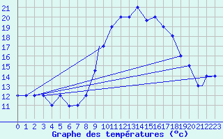 Courbe de tempratures pour Mecheria