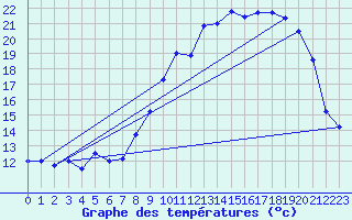 Courbe de tempratures pour Le Merlerault (61)