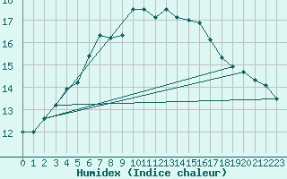 Courbe de l'humidex pour Bourges (18)