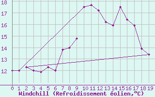 Courbe du refroidissement olien pour Plymouth (UK)